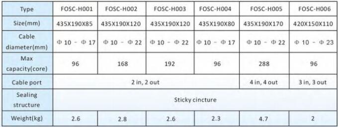 FOSC Horizonal12 -96 svuota il CE unito Certicated della scatola della chiusura del cavo a fibre ottiche